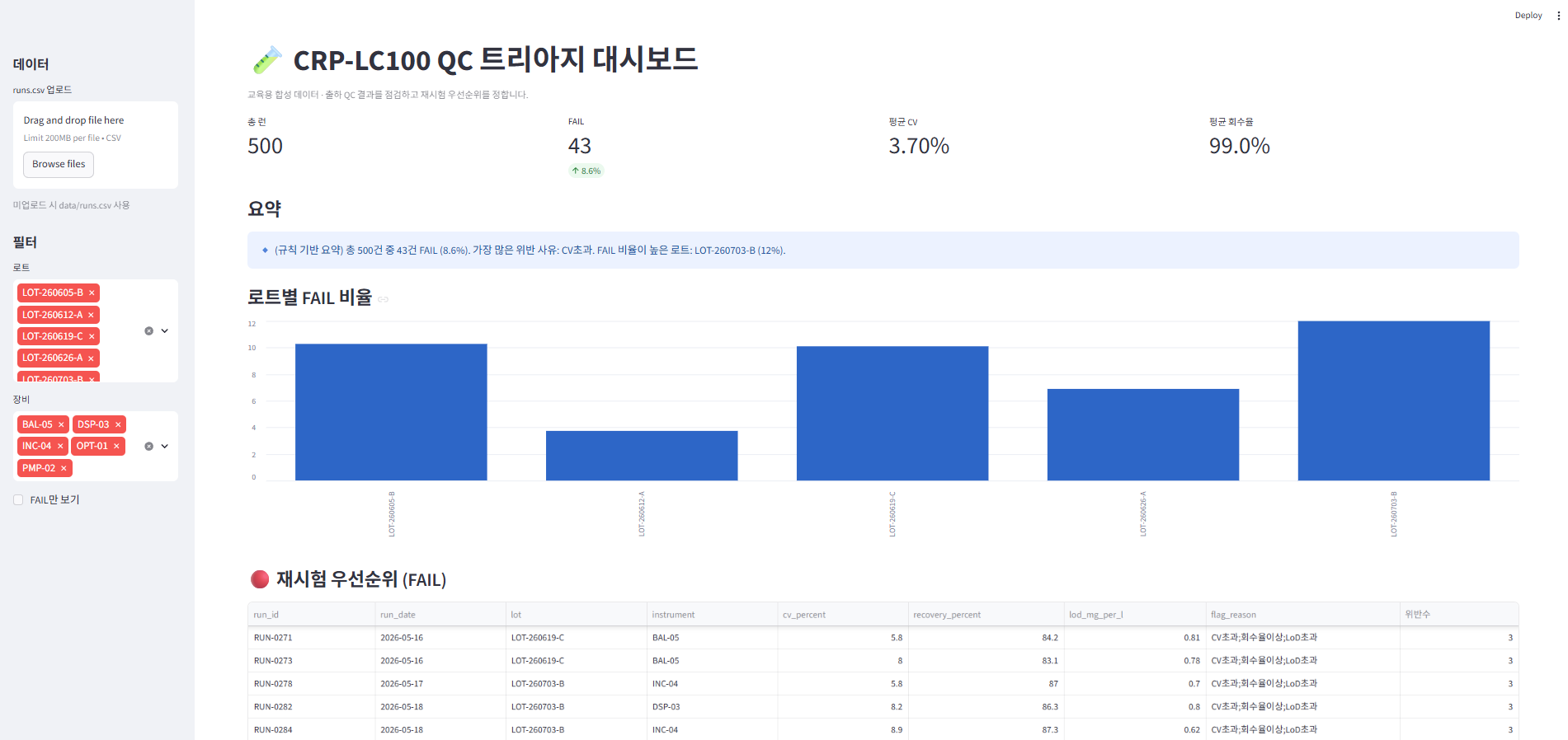 앱 실행 — streamlit run app.py 실행 후 KPI·차트·데이터 테이블이 보이는지 확인합니다.