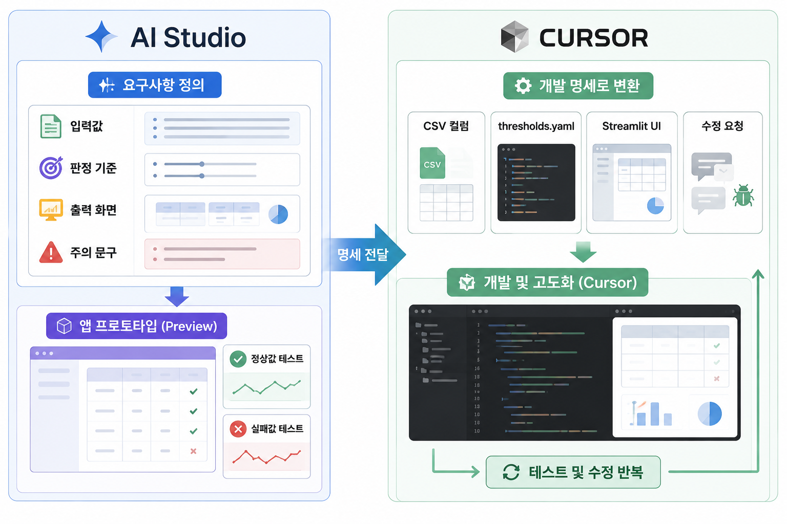 AI Studio → Cursor — 입력·기준·화면을 CSV·yaml·Streamlit 실습으로 연결합니다.