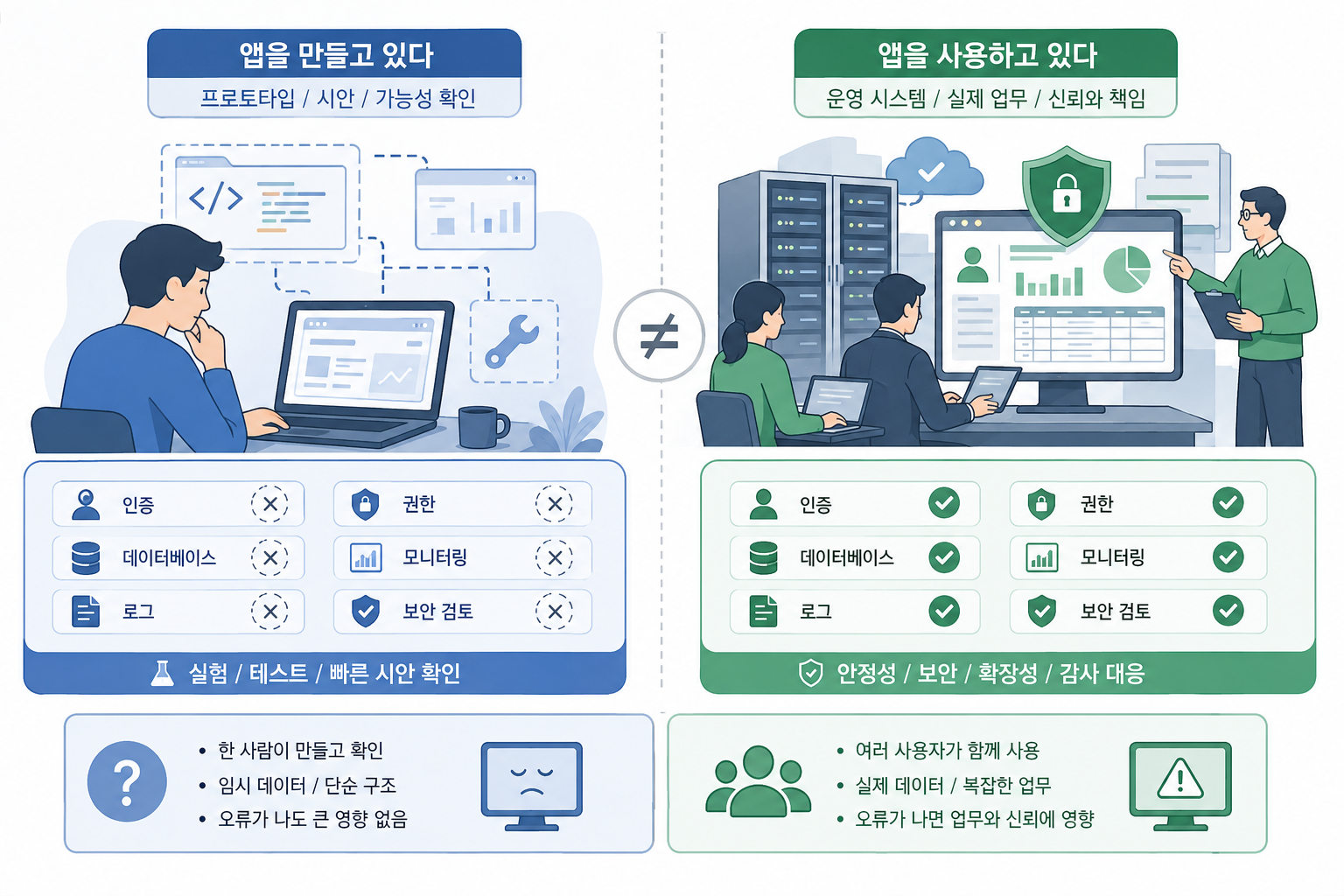 제작과 사용 — 프로토타입과 실제 운영 시스템은 요구되는 책임이 다릅니다.
