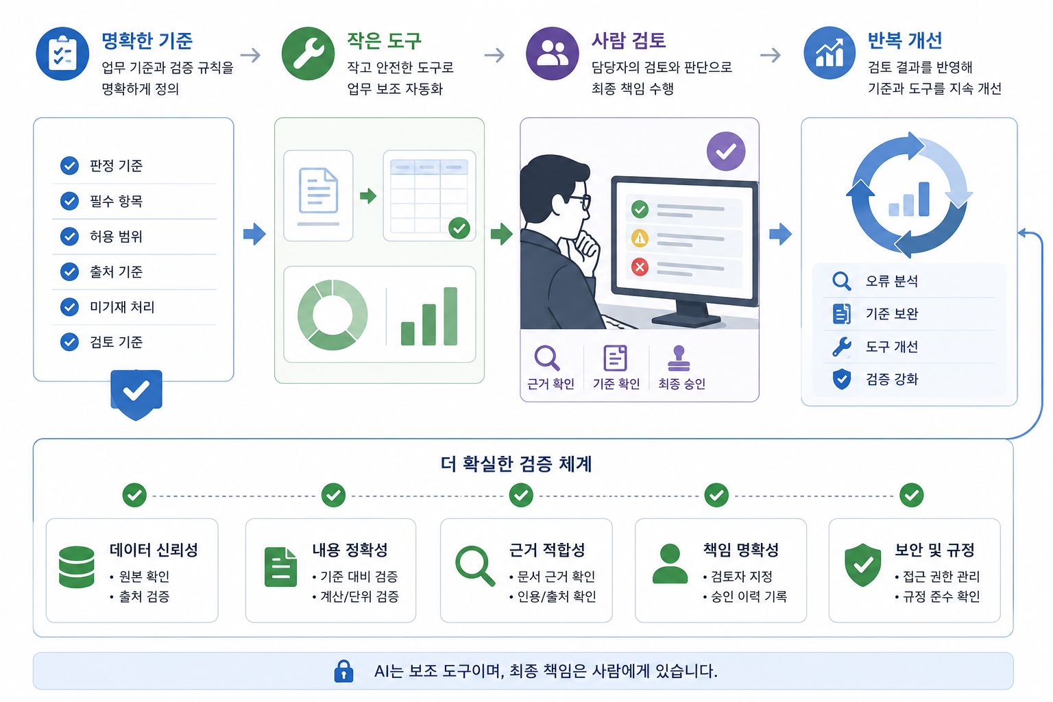 확실한 검증 — AI 결과는 실행·근거 확인·사람 승인을 거칩니다.