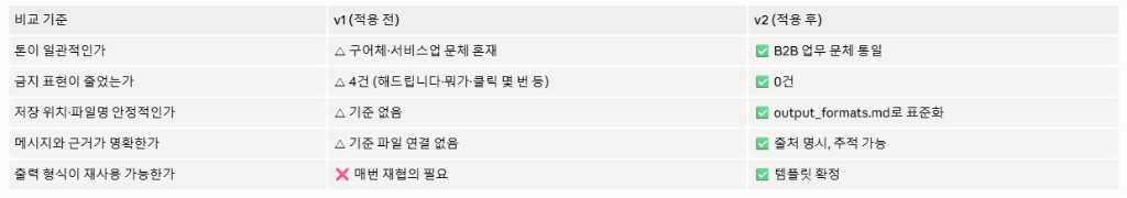 기준 문서 적용 전후 비교표