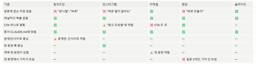 채널별 품질 검토 결과 표
