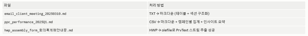 PDF·DOCX·Excel·이메일·HWP 변환 결과 예시