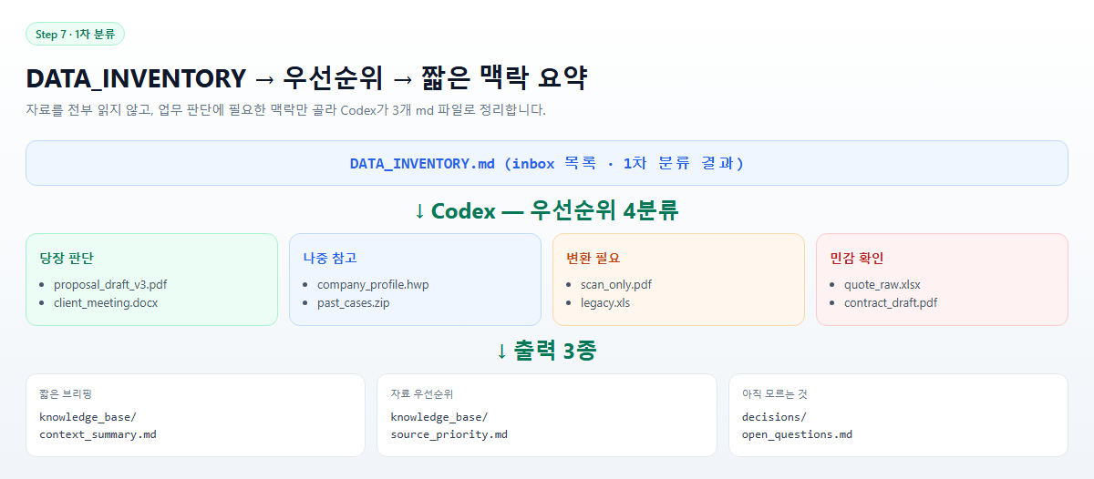 DATA_INVENTORY에서 context_summary로 우선순위 분류 흐름